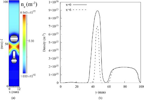 Electron Density Profile A 2d Map And B The Density Distribution Download Scientific