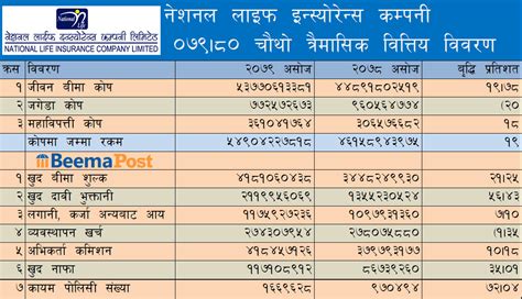 नेशनल लाइफ इन्स्योरेन्सको व्यवसाय २१ प्रतिशतले बढ्यो जीवन बीमा कोषमा