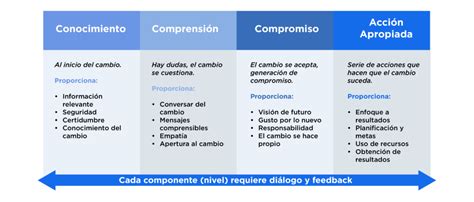 Estrategias De Gesti N Del Cambio Para L Deres Desarrollo Organizacional