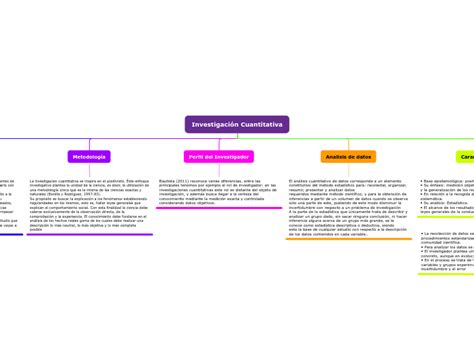 Investigación Cuantitativa Mind Map