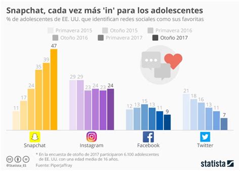 Qué Redes Sociales Prefieren Los Adolescentes Infografia Infographic