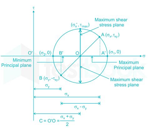 Shear Stress Mohrs Circle