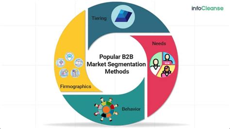 B2b Market Segmentation Benefits Types Methods