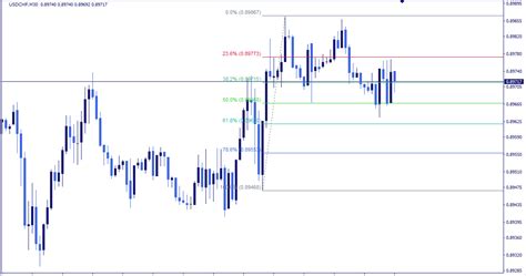 Mt4 Auto Fibonacci Fibo Retracement And Extension Indicator