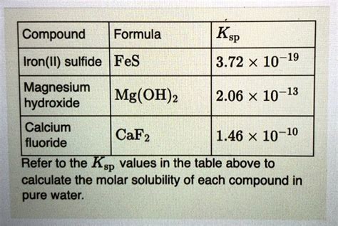 Solved Compound Formula Ksp Iron Ii Sulfide Fes 3 72 X 10 19 Magnesium Mg Oh 2 2 06 X 10 13