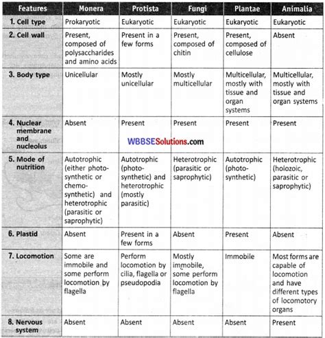 Wbbse Class Life Science Solutions Chapter B Five Kingdoms Of Life