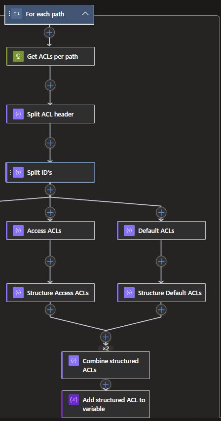 Cloudshift Get An Overview Of Your Acls With Azure Logic Apps