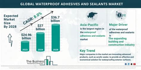 Market Research Infographics On Waterproof Adhesives And Sealants