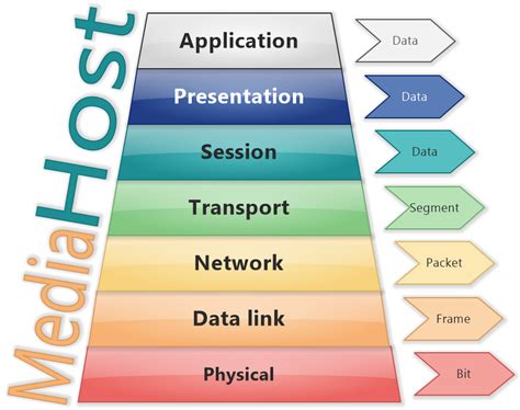 Diagram for Layers of OSI model - Software Ideas Modeler