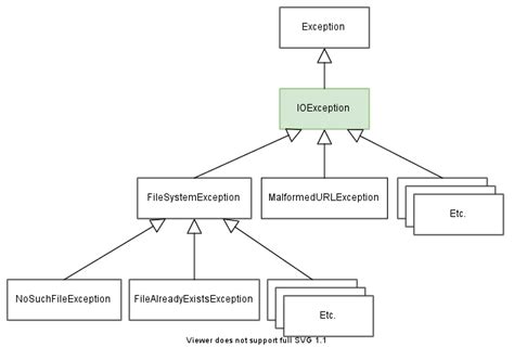 Java Ioexception Api Examples Programming Tips