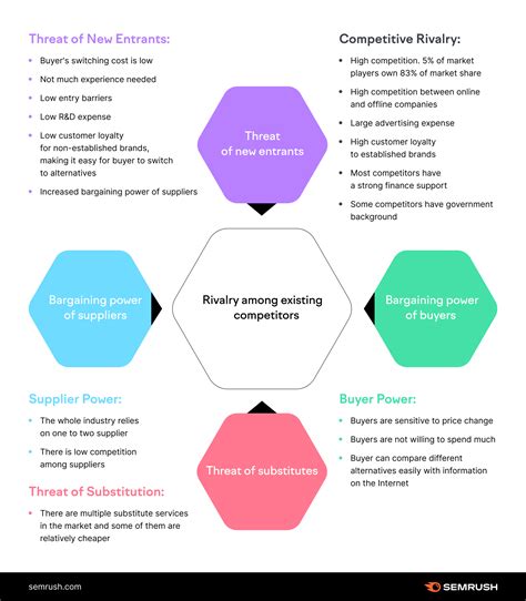 Porter‘s Five Forces Framework Explained [Free Template]