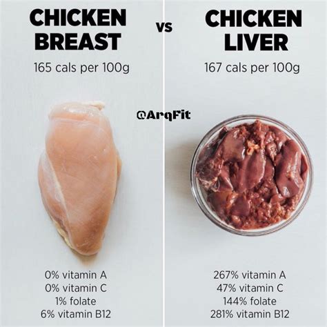 What Is The Quantity Of Protein In Chicken Per Grams