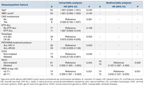 Genomics Improves Risk Stratification Of Adults With T Cell Acute