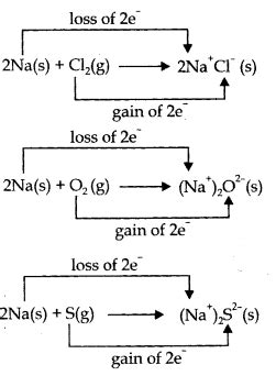 Notes Class Chemistry Chapter Redox Reactions