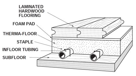 Therma Floor Gypcrete Installation Method