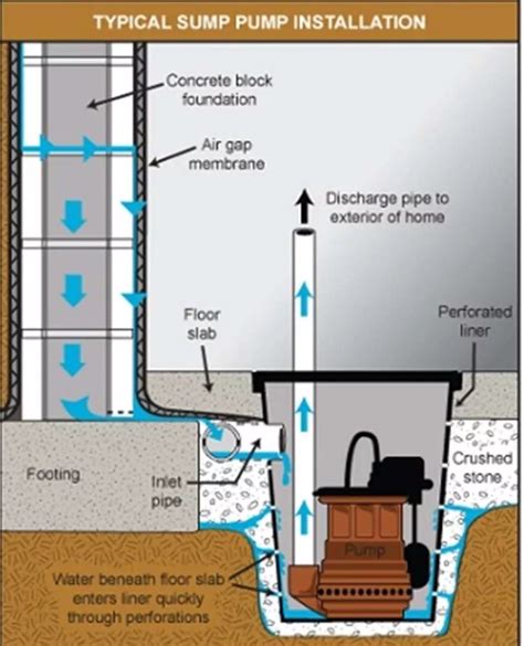 Peripheral Drainage Systems & Sump Pumps