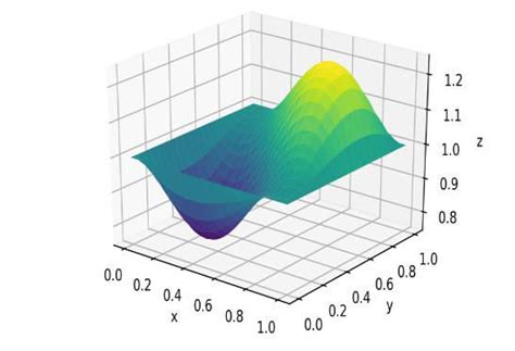 approximation solution of Poisson equation | Download Scientific Diagram