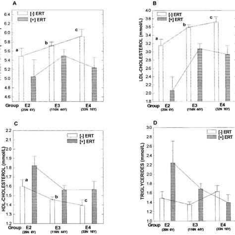 Summary Of Mean Serum Total Cholesterol A Ldl C B Hdl C C And