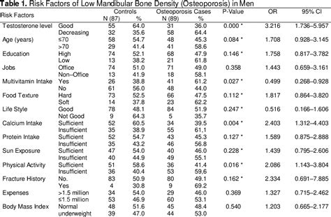 Table 1 From A Mandibular Bone Density Index For Prediction Of Jaw Bone