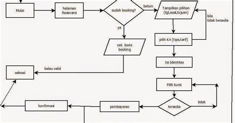 Flowchart Sistem Informasi Penjualan