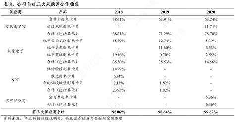 想请教下各位公司与前三大采购商合作稳定具体情况如何行行查行业研究数据库