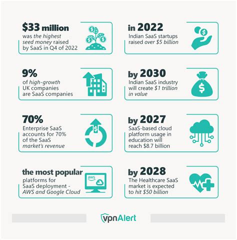 Saas Statistics Facts Trends