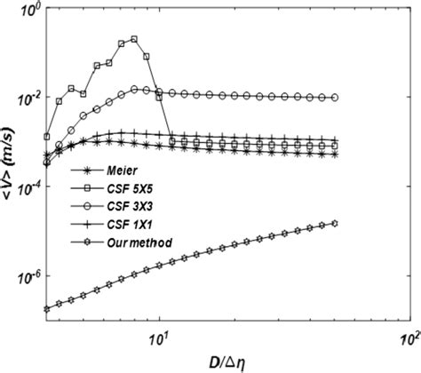 Mean Velocity Evolution Versus Normalized Droplet Diameter For