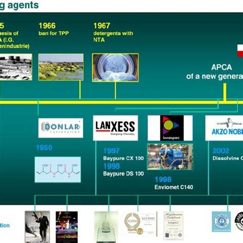 The progress in the field of the complexing agents | Download Scientific Diagram