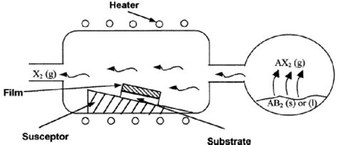 A Schematic Diagram Of The Chemical Vapor Deposition Cvd Coating