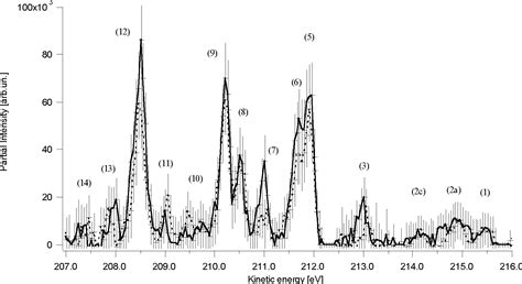 Figure From Spin Polarization Of The Ar P S And P D