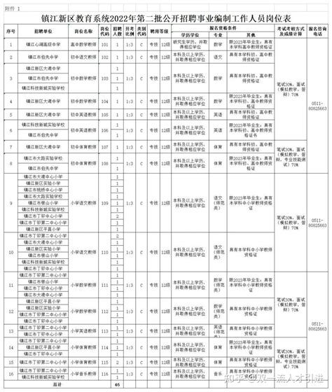 【江苏镇江】2022年镇江新区教育系统第二批招聘46名事业编制工作人员公告 知乎