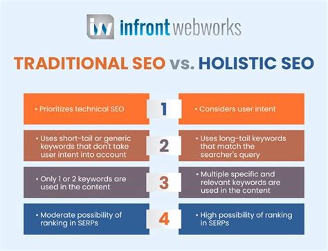 Seo And Content Marketing Creating A Holistic Seo Strategy