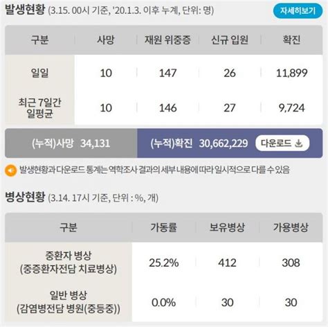 신규확진 1만1899명위중증 147명·사망 10명 네이트 뉴스