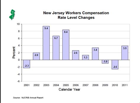 Workers' Compensation: NJ Rating Bureau Seeks 6.9% Workers Compensation ...