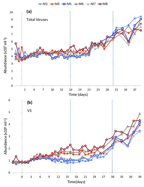 A Temporal Dynamics Of Depth Integrated Upper Layer 0 3 10 M Total