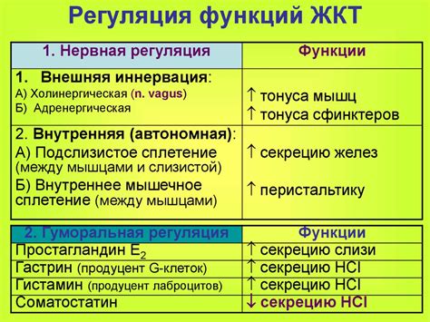 Лекарственные средства, применяемые при заболеваниях ЖКТ - online ...