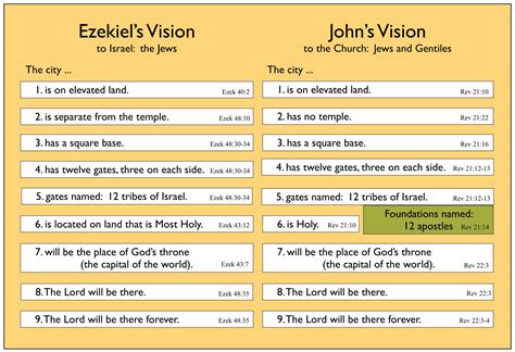 The Size Of New Jerusalem Part Bible Prophecy Daily