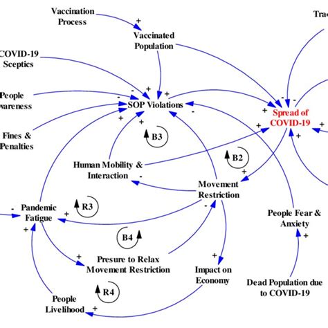 Causal Loop Diagram Of Covid Preventive Measures Implemented In