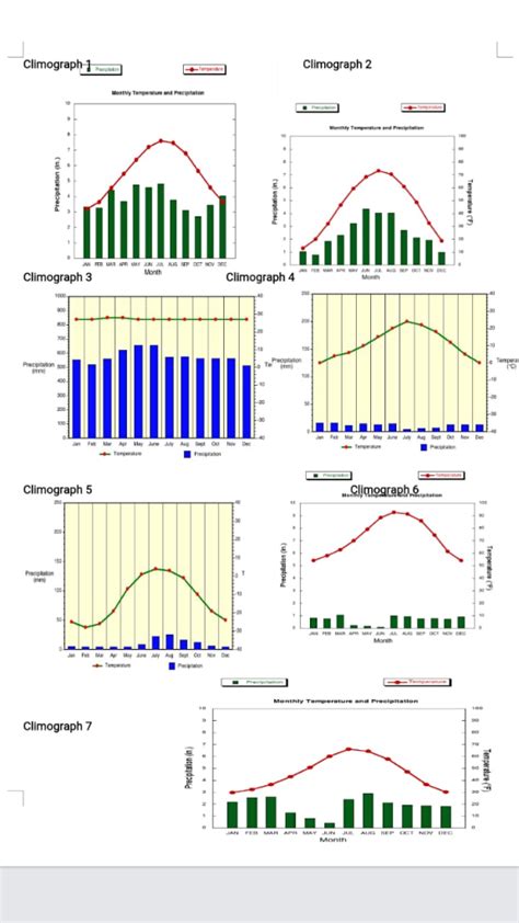 Solved The climographs on the following pages represent each | Chegg.com