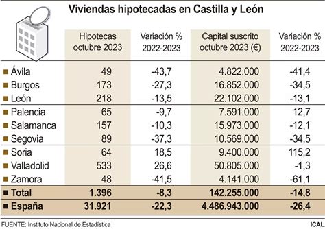 Las Hipotecas Sobre Viviendas En La Provincia De León Caen Un 13 Hasta