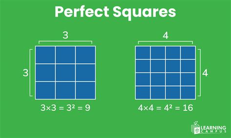 Perfect Squares in Math: Formula, List, Examples| Complete Guide