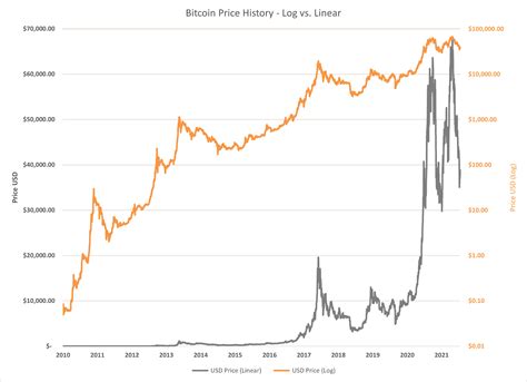 De Bitcoin Koers Staat Op Recordhoogte Is Het Tijd Om Winst Te Nemen