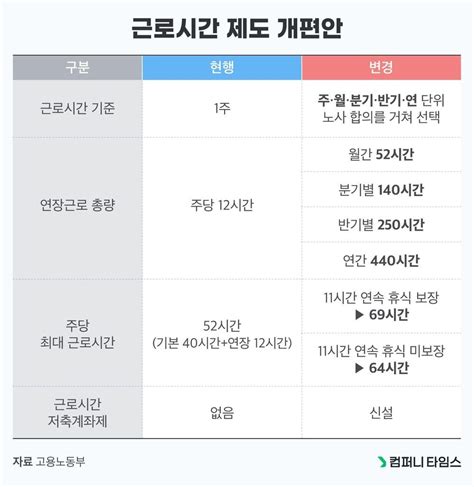 주 69시간 근무 가능주 52시간제는 공사중 컴퍼니 타임스의 비즈니스 뉴스 컴퍼니 타임스 잡플래닛