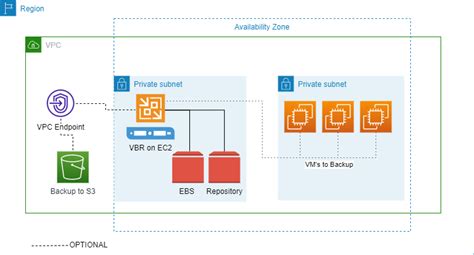 Using Veeam Backup And Replication In Aws Environment Veeam Backup And Replication In Aws