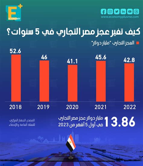 كيف تغير عجز مصر التجاري في 5 سنوات؟ Economy Plus