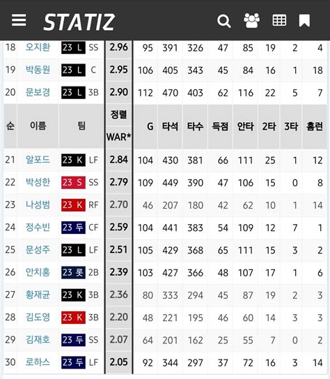 김도영 타자 War 28위 입갤 야구 에펨코리아