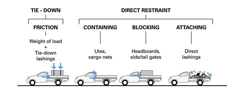 types  load restraint load restraint advice procedure systems