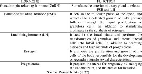 Function Of Hormones Of The Female Sexual Cycle Download Scientific Diagram