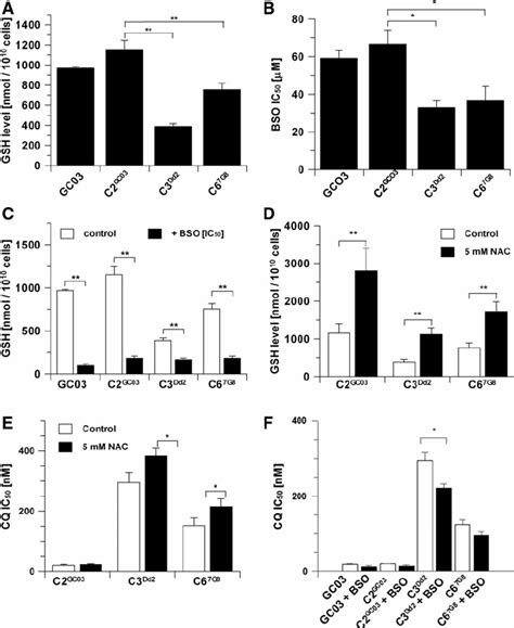 Glutathione GSH Levels Susceptibility To L Buthionine Sulfoximine