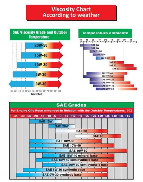 Viscosity Chart According to Weather - GTZ